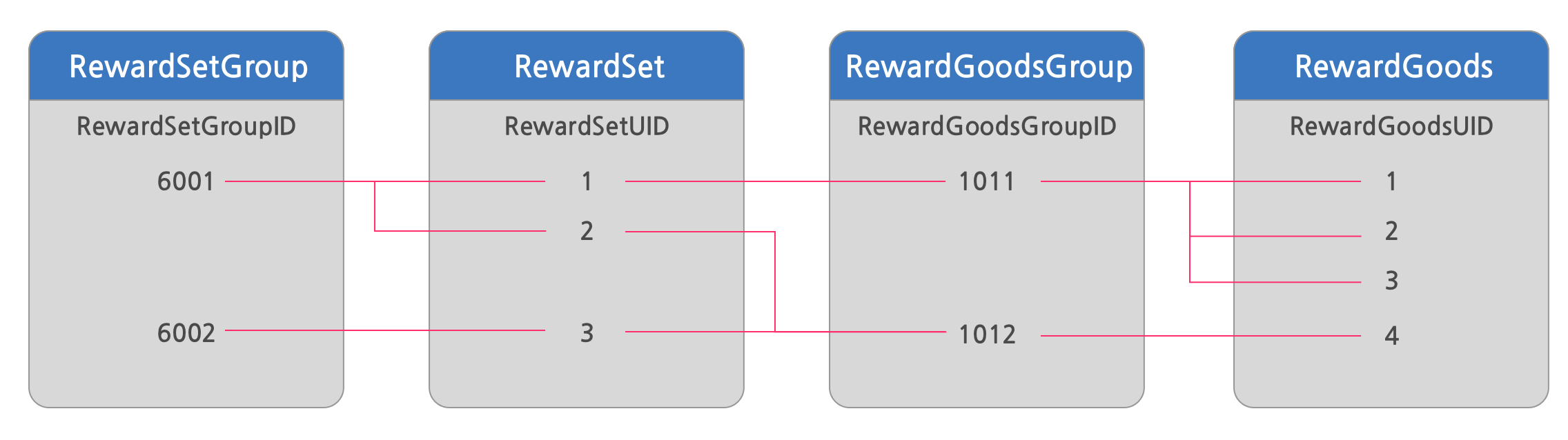 RewardSetGroup과RewardSet의 관계